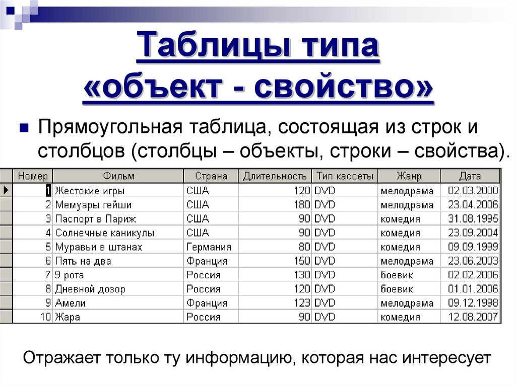 Таблица объект свойство. Таблица типа объект свойство. Таблица типа объект объект. Табличные модели типа объект свойство. К таблицам типа «объект – свойство» относится:.