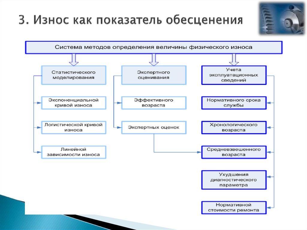 Составляющие стоимости организации