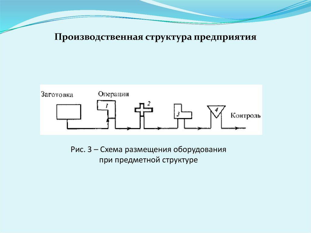 Строение промышленного капитала схема