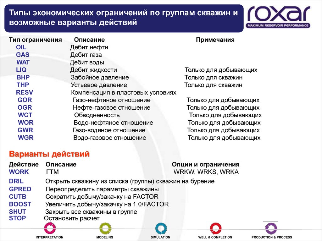 Группы ограничений