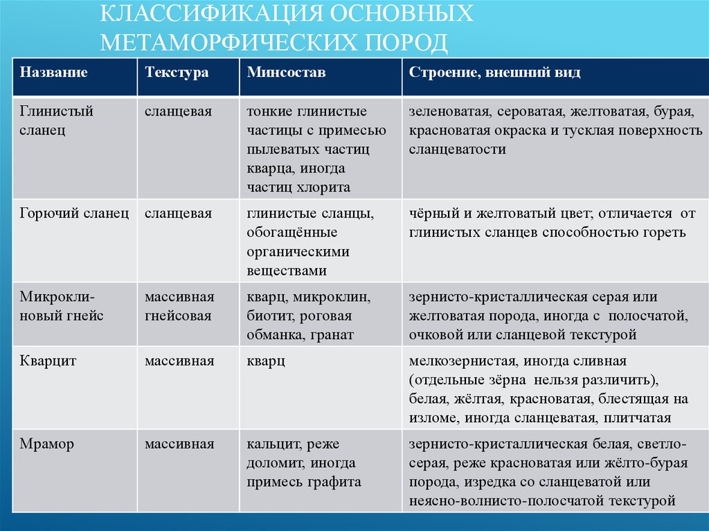 Классификация пород. Классификация метаморфических пород. Классификация метаморфических горных пород. Классификация метаморфических пород таблица. Классификация метаморфических ГП.