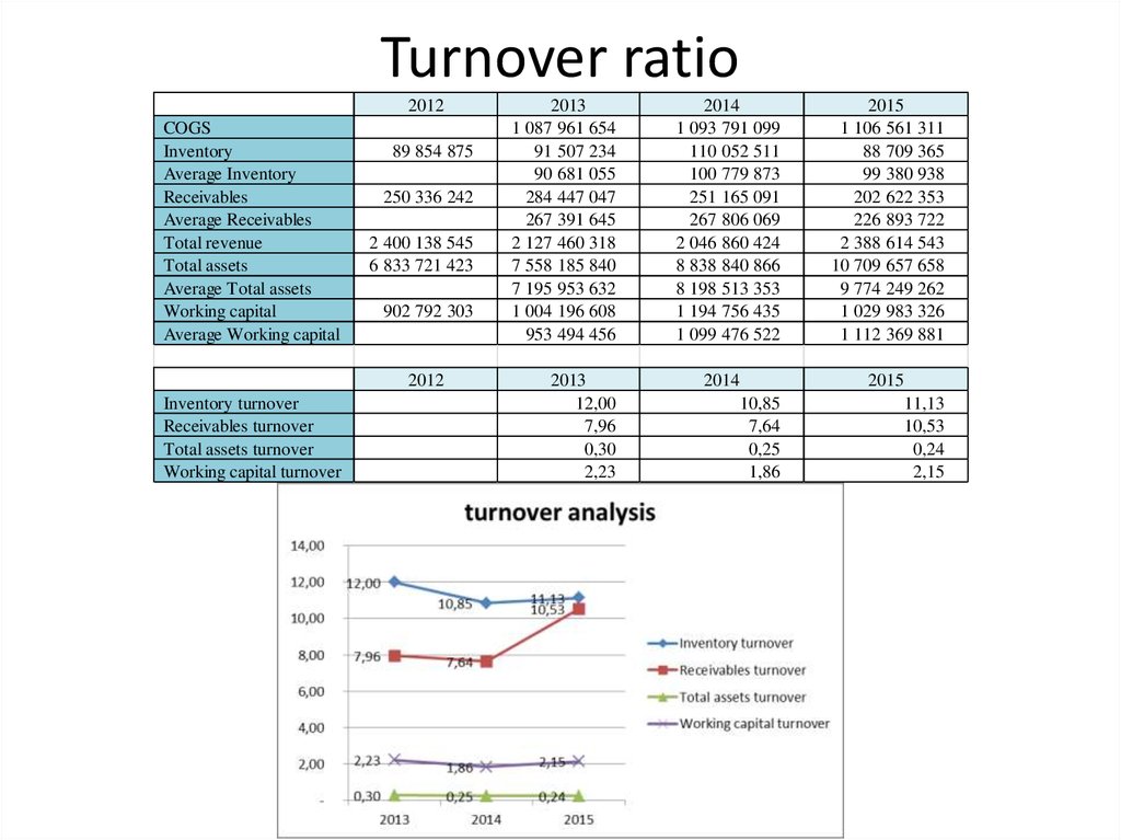 Turnover ratio