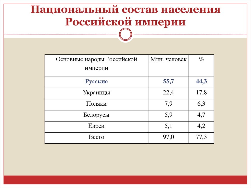Национальный состав населения Российской империи