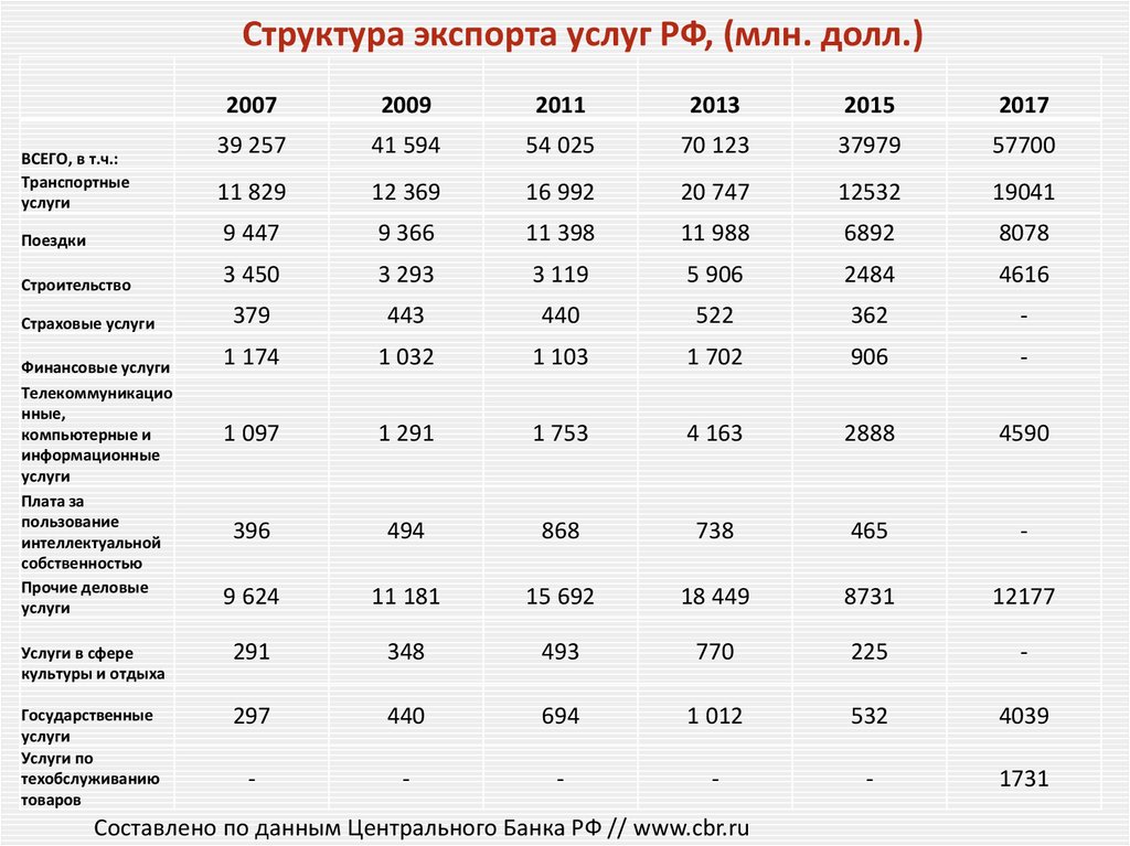 Какие услуги экспортирует россия. Структура экспорта Москвы. Экспорт услуг.