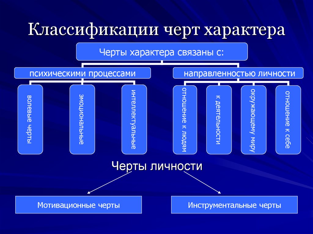 Черта особенность характера. Классификация черт характера. Черты характера классификация. Классификация характеров человека. Черты характера в психологии классификация.