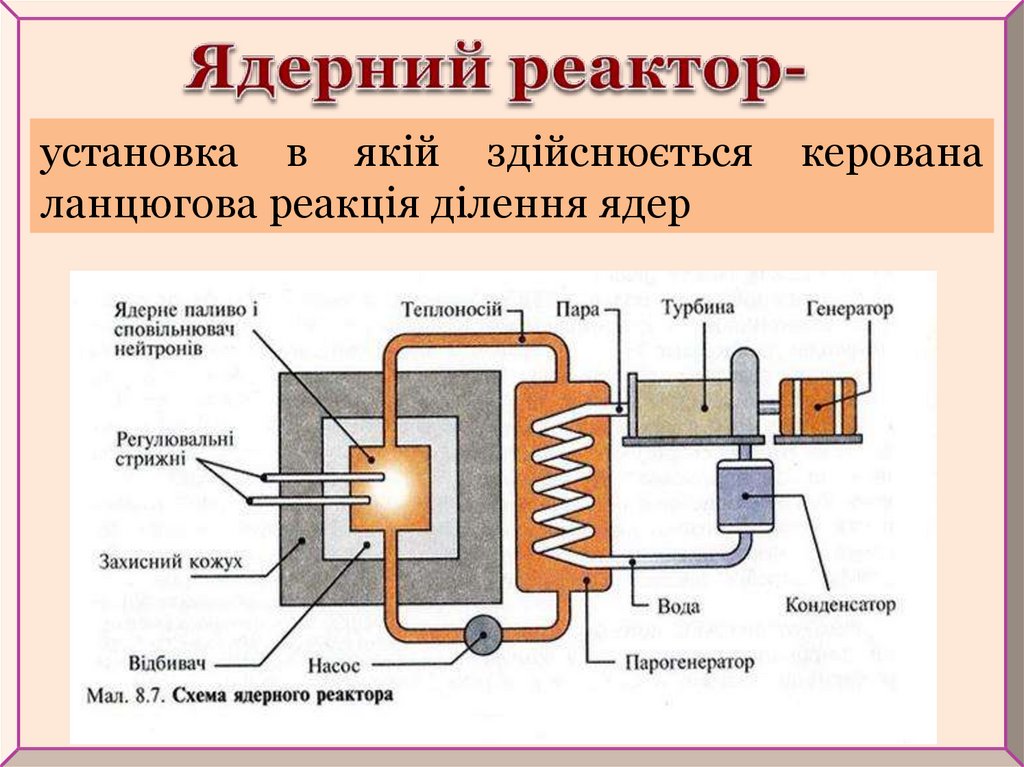 Основные элементы ядерного реактора