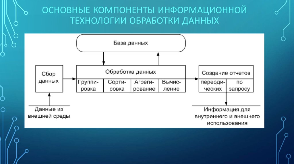 Информация процессами является. Информационная технология обработки данных. Компоненты информационных технологий. Основные компоненты информационных технологий. Основные составляющие ИТ.