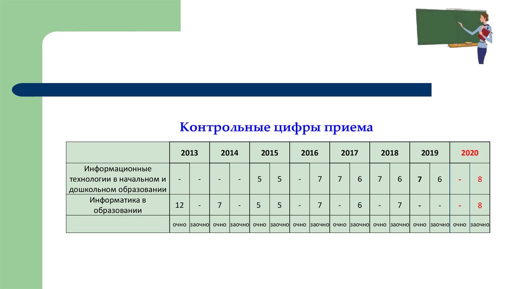 Контрольный прием. Контрольные цифры. 44.04.01 Педагогическое образование. Согласование контрольных цифр приема. Контрольные цифры включают в себя:.