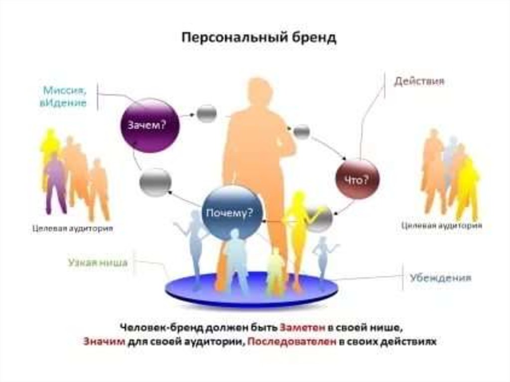 Человек бренд. Формирование персонального бренда. Разработка личного бренда. Схема развития личного бренда. Продвижение личного бренда.