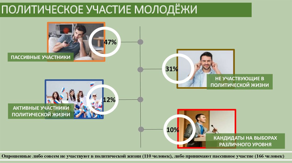 Уровни участия в политической жизни. Уровни и типы политического участия. Активное и пассивное политическое участие. Пассивное участие в политической жизни.