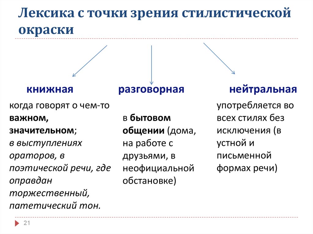 Слова разговорной лексики. Классификация лексики по стилистической окраске. Разговорная книжная и нейтральная лексика. Лексика русского языка с точки зрения стилистической окраски. Лексика нейтральная книжная разговорная просторечная.