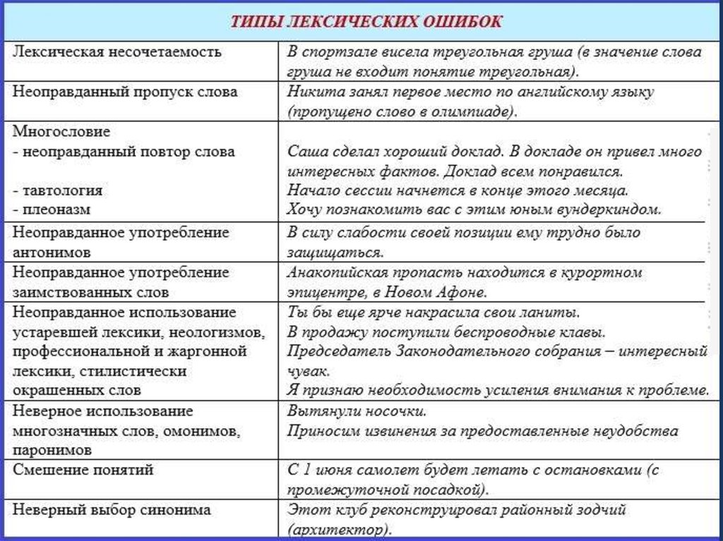 Соглашение синоним. Типы лексических (речевых) ошибок.. Лексические ошибки в русском языке. Типы лексических ошибок с примерами. Лексические нормы ошибки.
