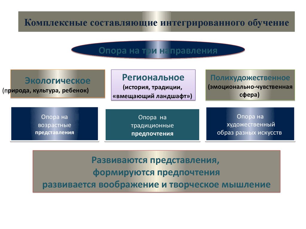 Функции сферы искусства