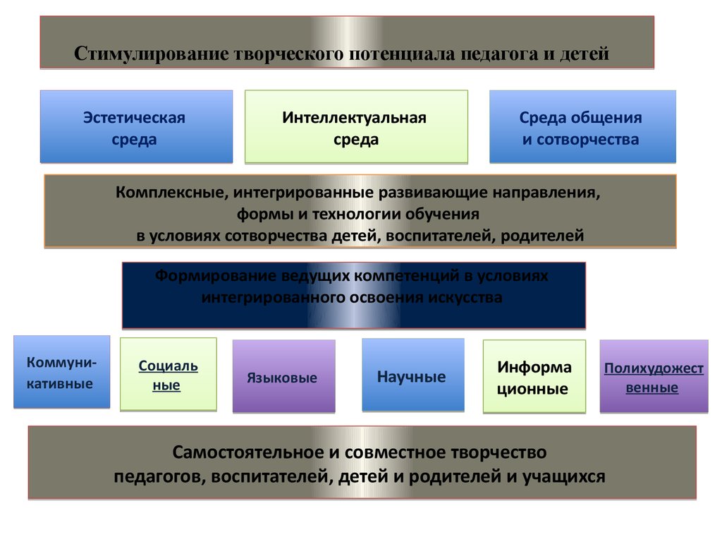 Функции сферы искусства