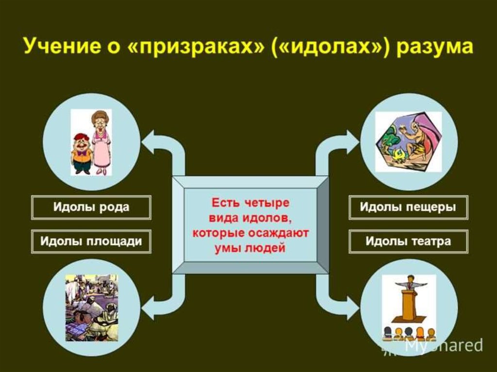 Учение 5. Учение об идолах познания. Идолы Фрэнсиса Бэкона. Теория четырех идолов Бэкона. Учение об идолах разума.