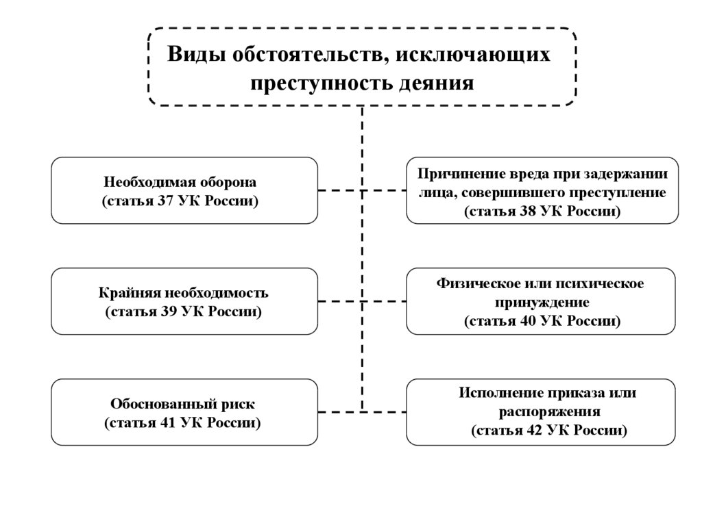 Виды исключающие преступность деяния