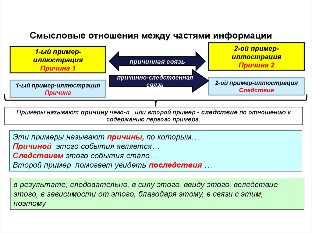 Смысловые отношения между предложениями. Связь между примерами. Смысловая связь между примерами. Смысловые отношения примеры. Смысловая связь между комментариями.