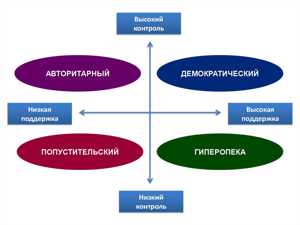 Стили воспитания презентация