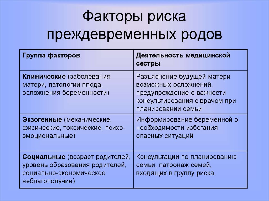 Роды группа. Факторы риска преждевременных родов. Факторы риска по развитию преждевременных родов:. Перечислите основные факторы риска преждевременных родов. Факторы риска преждевременных родов памятка.