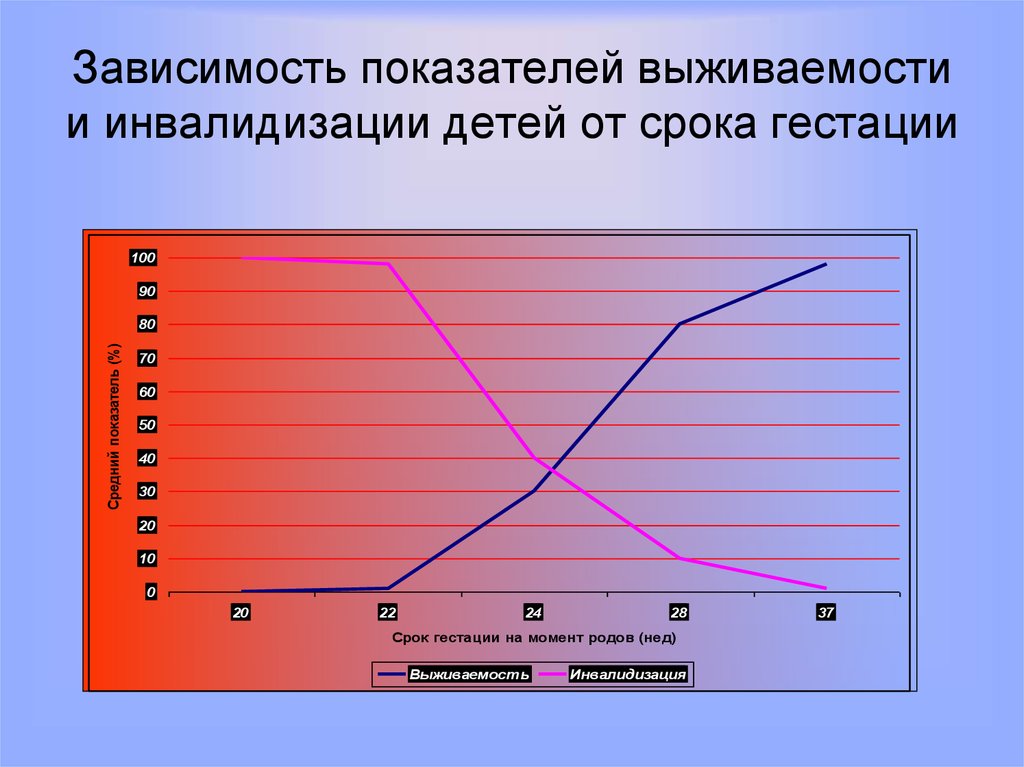 Зависимость показателей. Выживаемость детей в зависимости от сроков гестации. Смертность срок гестации. Перинатальная смертность срок гестации.