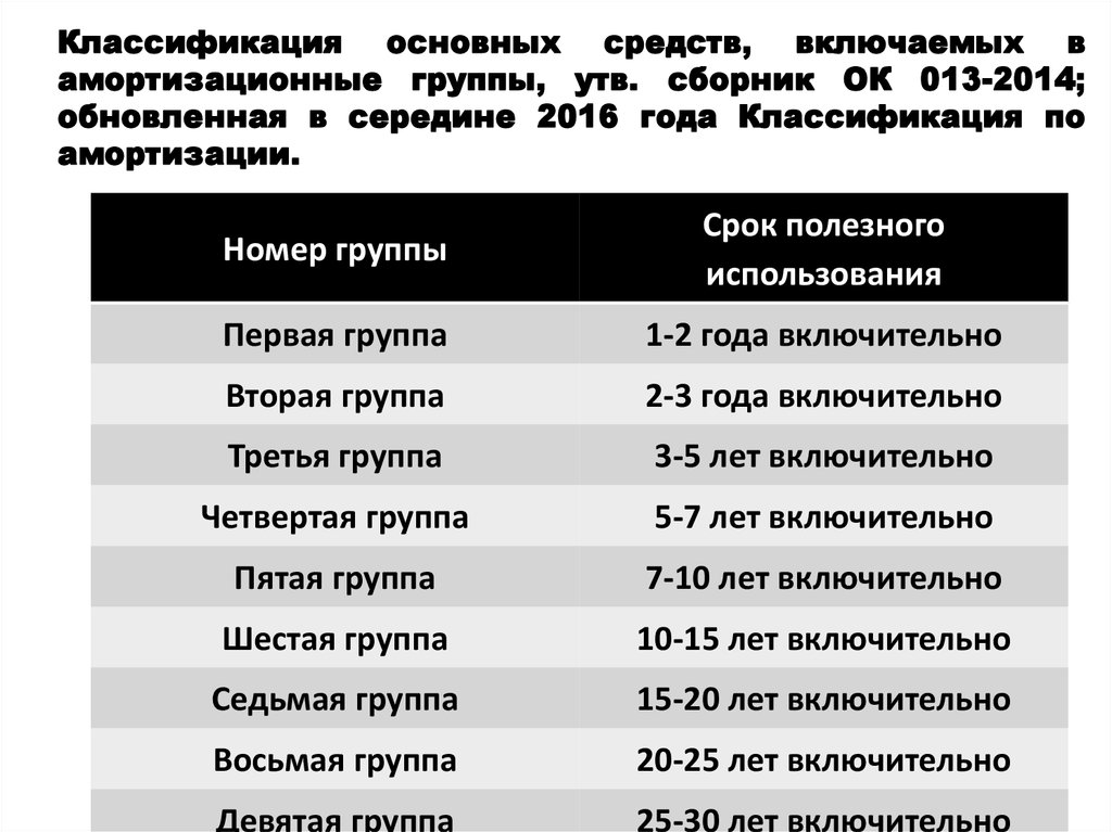 Контейнеры амортизационная группа. Классификация основных средств включаемых в амортизационные группы. Классификатор амортизационных групп основных средств в 2020 году. Сроки амортизационных групп. Номер амортизационной группы.