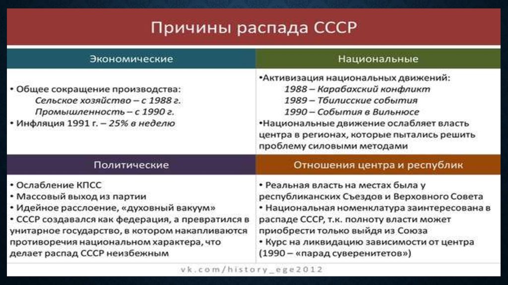 Презентация по теме национальная политика и подъем национальных движений распад ссср