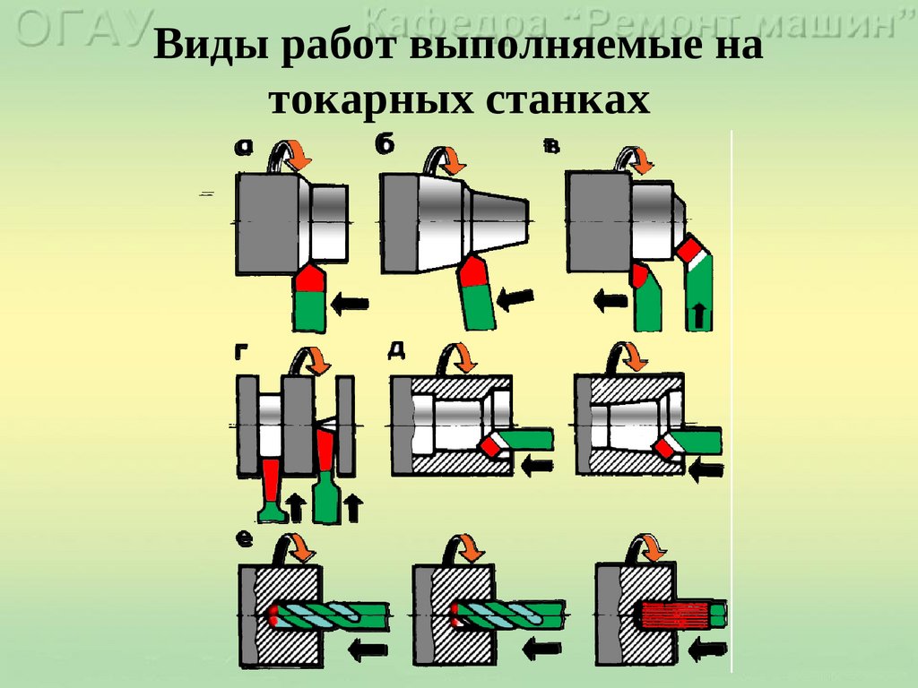 Обрабатываемая площадь. Виды работ на токарном станке. Виды работ на токарных станках. Операции выполняемые на токарном станке. Виды токарных работ выполняемых на токарных станках.