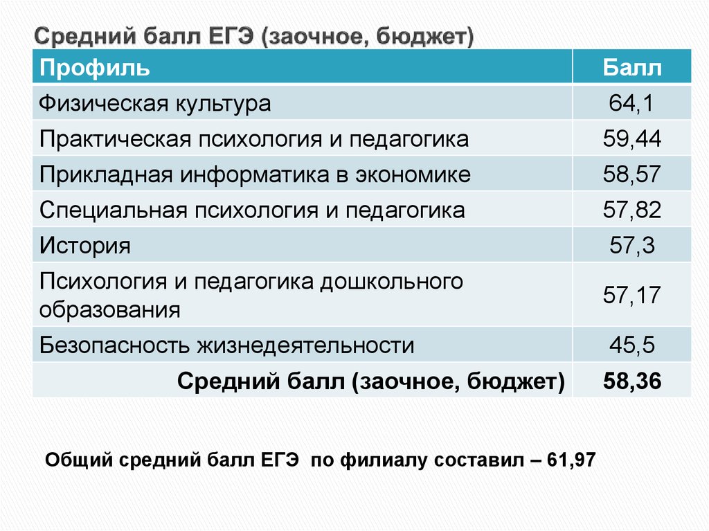 Средний балл ЕГЭ (заочное, бюджет)