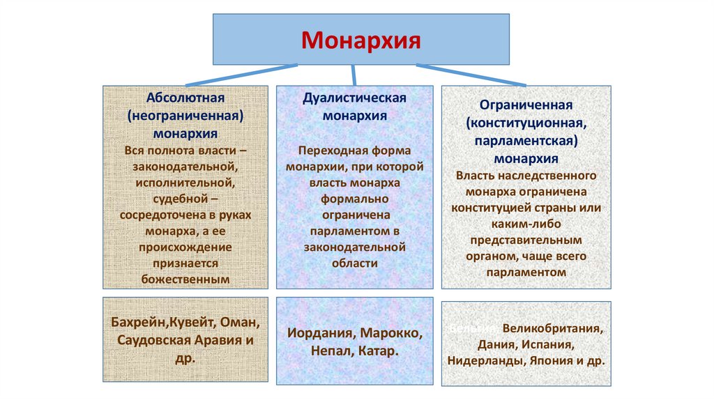 Дуалистическая монархия признаки