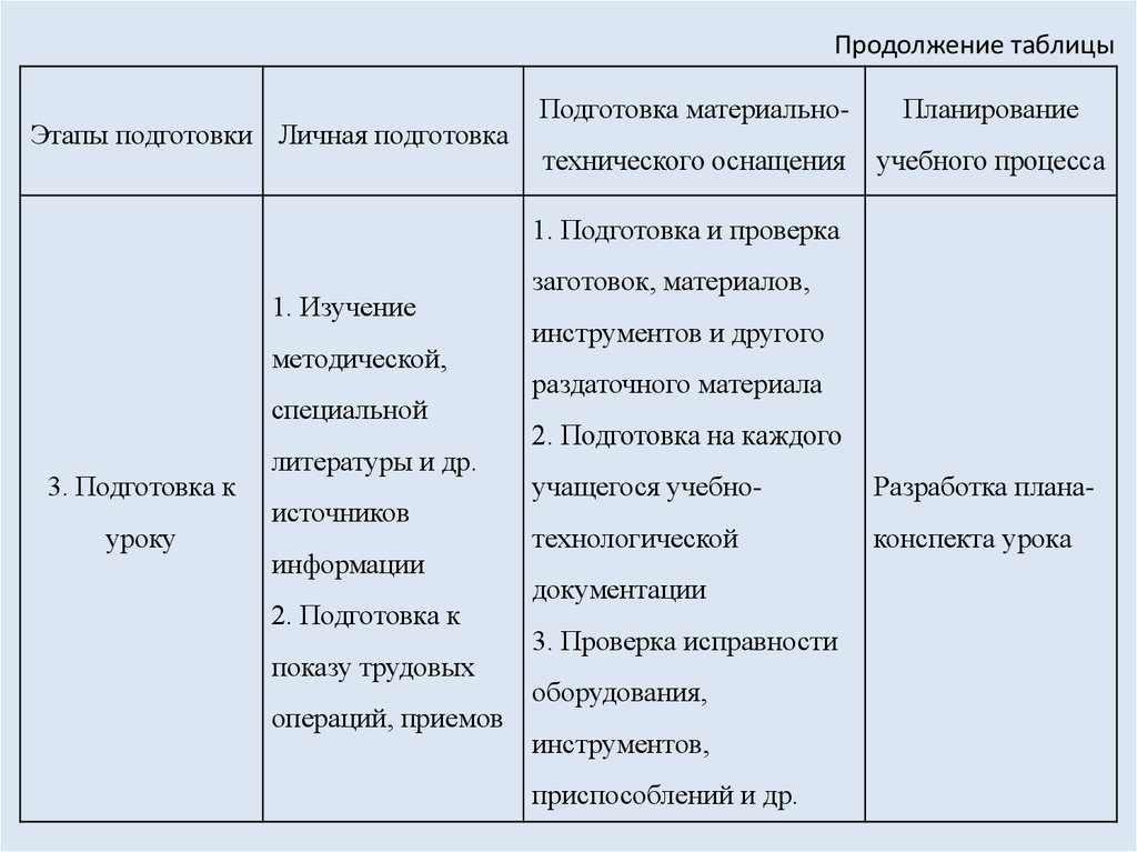 Таблица этап. Этапы учебного процесса таблица. Планирование содержания обучения это этап учебного процесса. Заполнить таблицу «этапы карьеры и основные потребности человека». Этапы учебного исследования содержание этапа таблица.