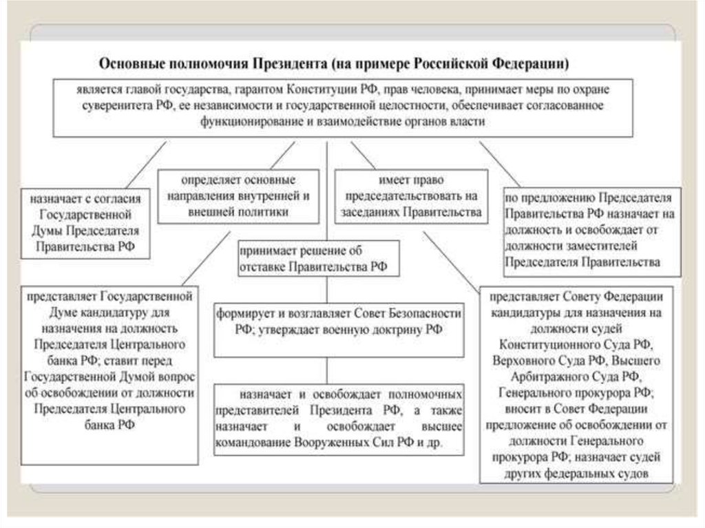 Работая с главой 1 конституции рф заполните схему форма государства подтверждая