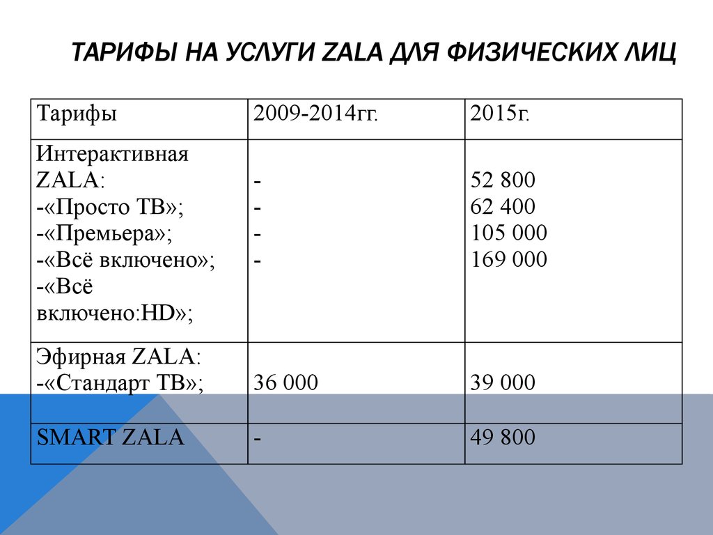 Тарифные планы белтелекома