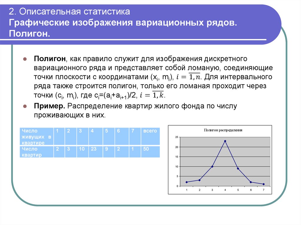 2. Описательная статистика Графические изображения вариационных рядов. Полигон.