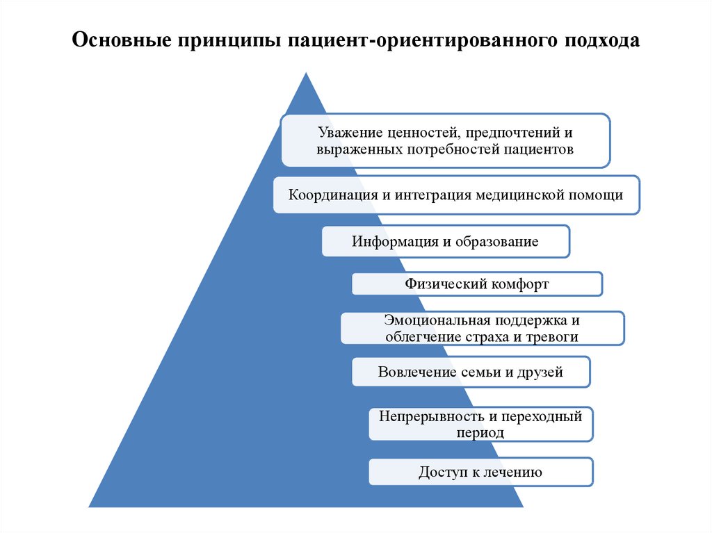 Принципы пациента