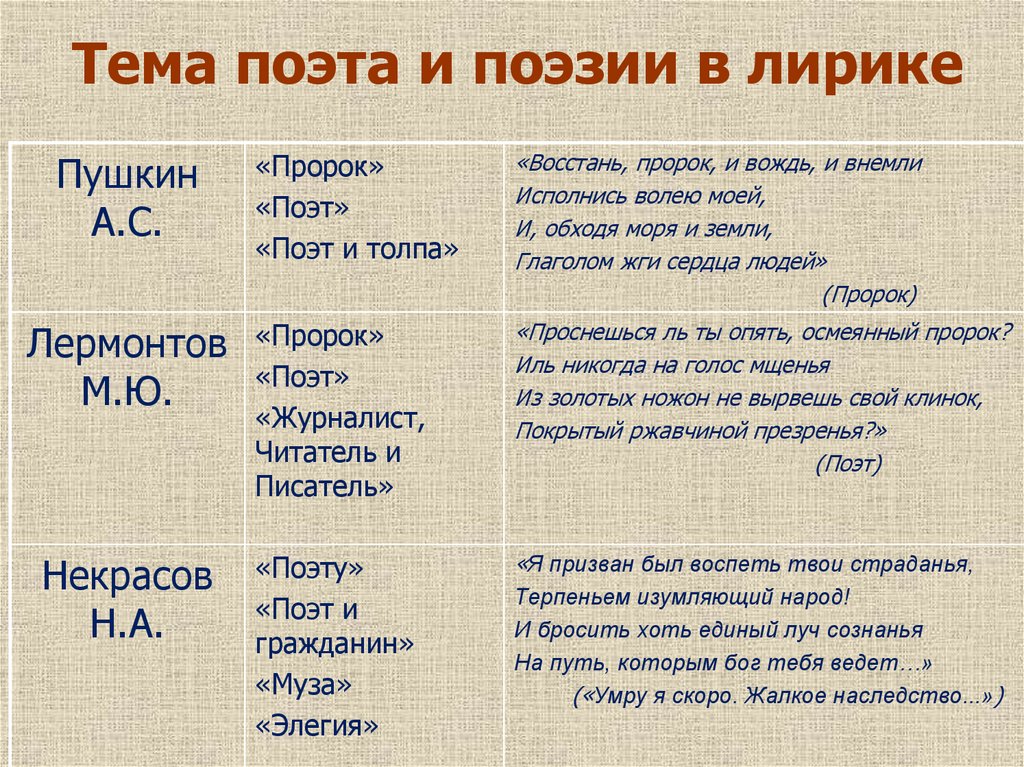 Как решается тема поэта и поэзии в лирике ахматовой составьте план ответа кратко