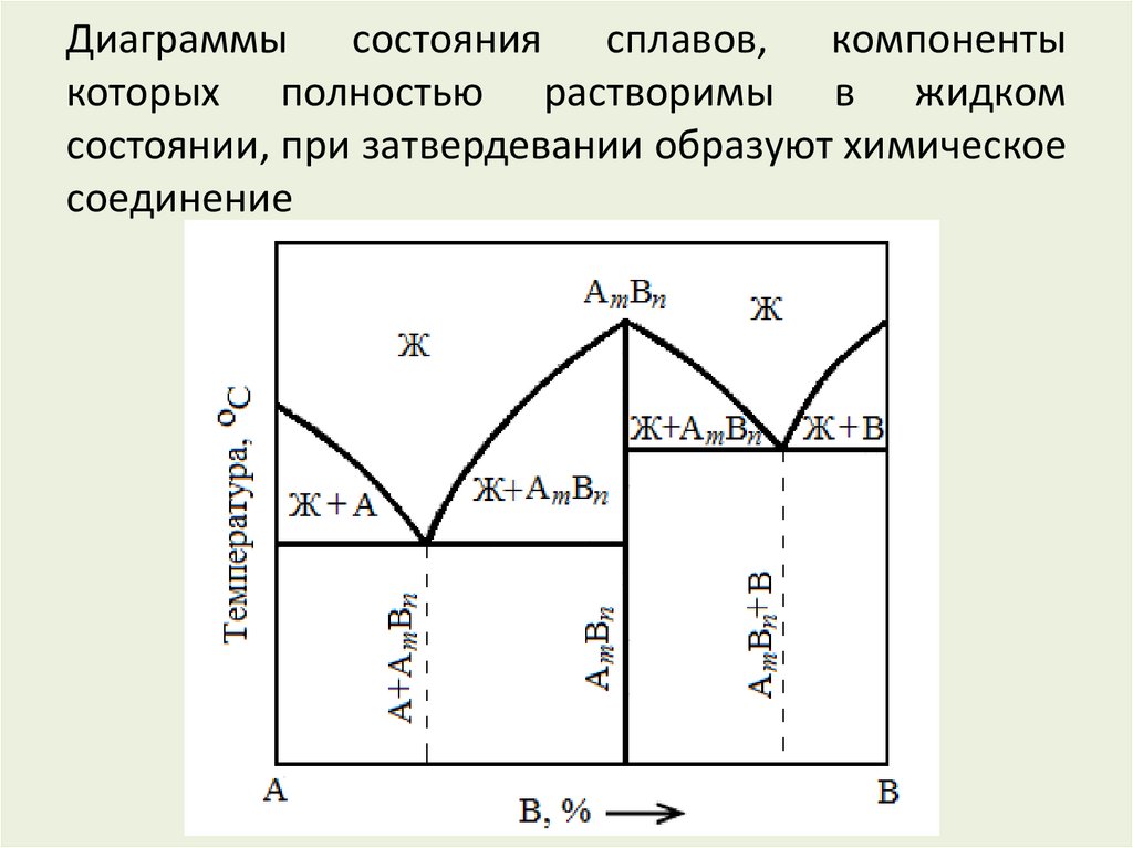 Основные диаграммы состояния