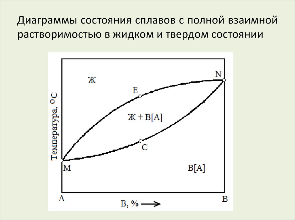 Диаграмма растворимости. Диаграмма состояния с полной растворимостью. Диаграмма состояния с неограниченной растворимостью. Диаграмма состояния с неограниченной растворимостью компонентов. Диаграмма с неограниченной растворимостью компонентов.