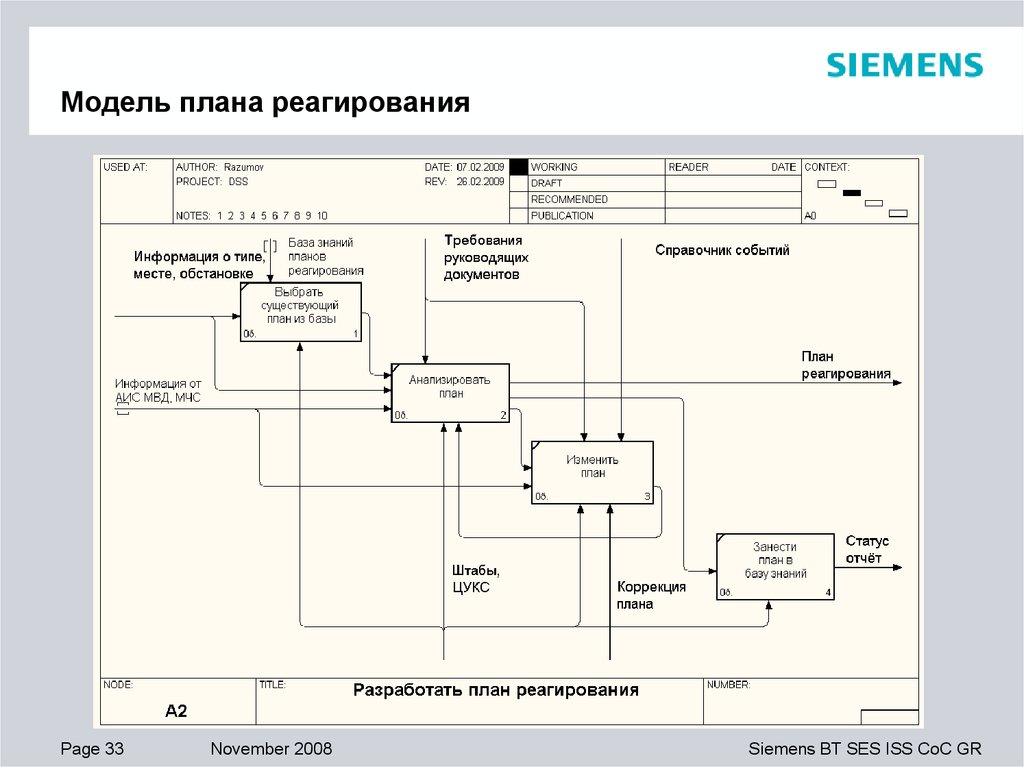 Моделирование планирования. Схема реагирования. Схема взаимодействия реагирования. План реагирования на компьютерные атаки. Модель плана.