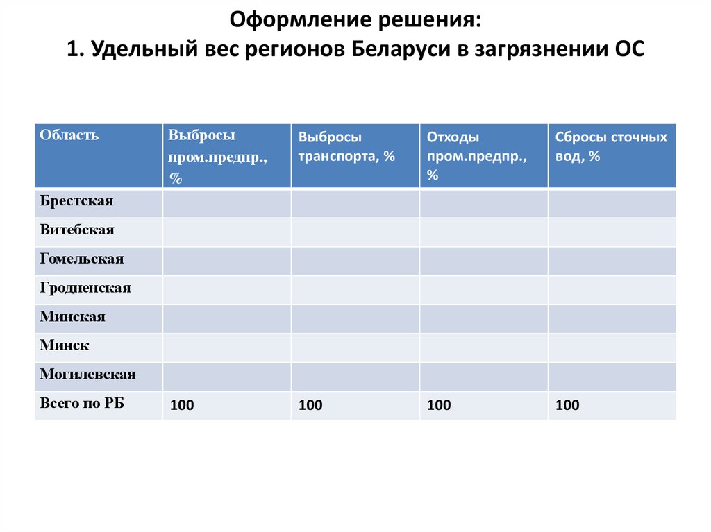 Оформление решения: 1. Удельный вес регионов Беларуси в загрязнении ОС