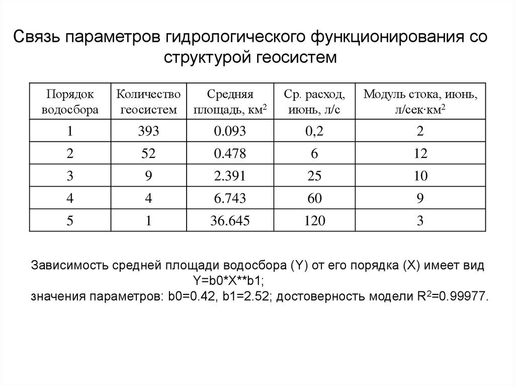 Параметры связей