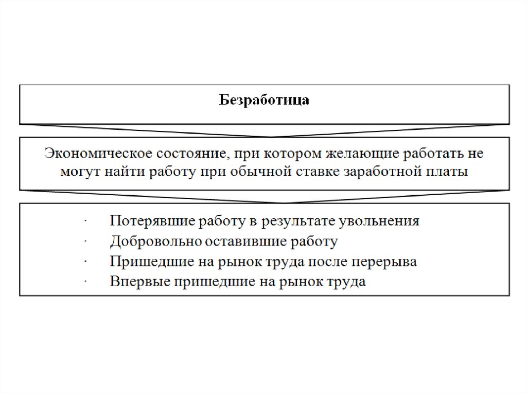 Составить план по теме безработица