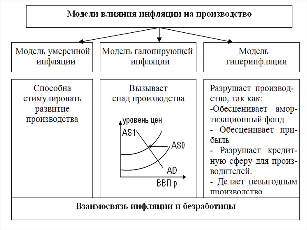 Влияние инфляционных процессов на оценку инвестиционных проектов