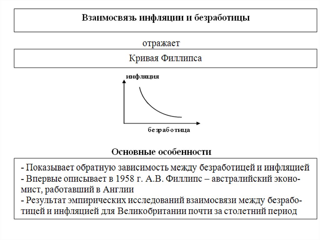 Последствия безработицы закон оукена презентация