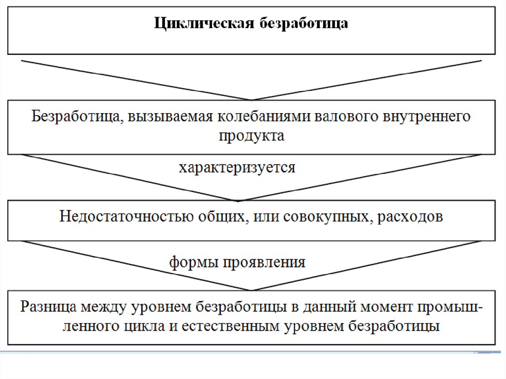 Безработица виды показатели