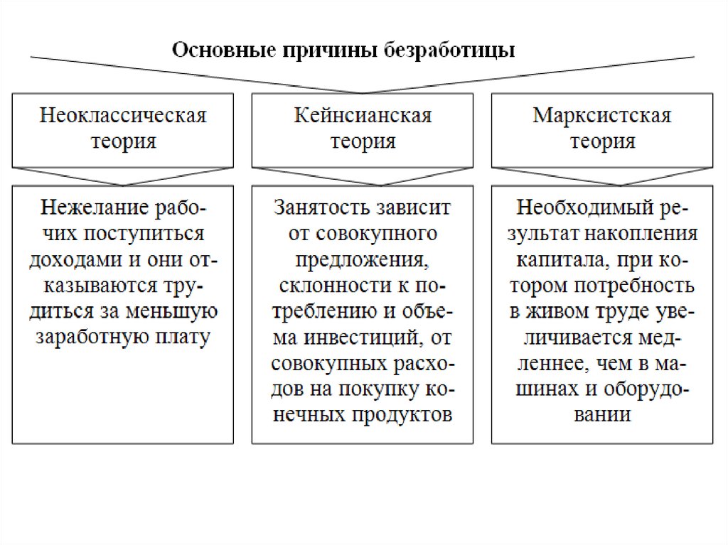 Основные причины безработицы