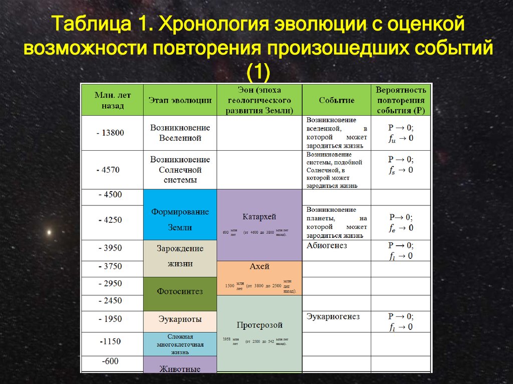 1 летоисчисление