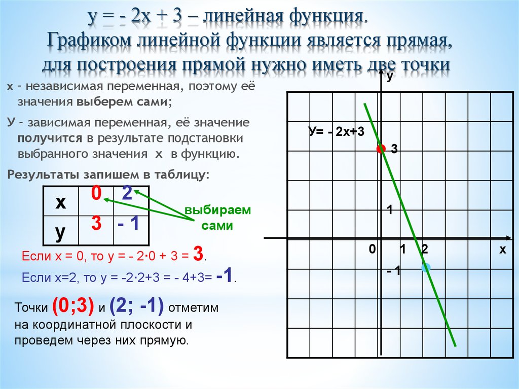 у = - 2х + 3 – линейная функция. Графиком линейной функции является прямая, для построения прямой нужно иметь две точки
