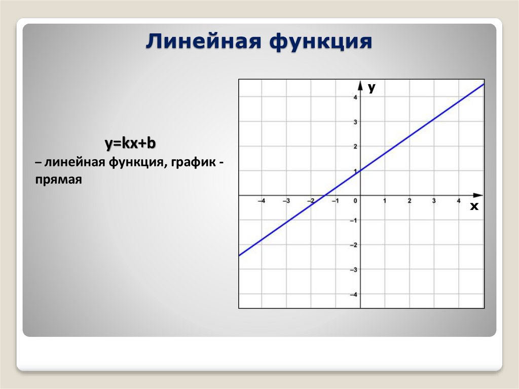 Прямая y kx 3 2 19. График прямой функции. Линейная функция. Линейная функция график прямая. Линейная функция y KX+B.
