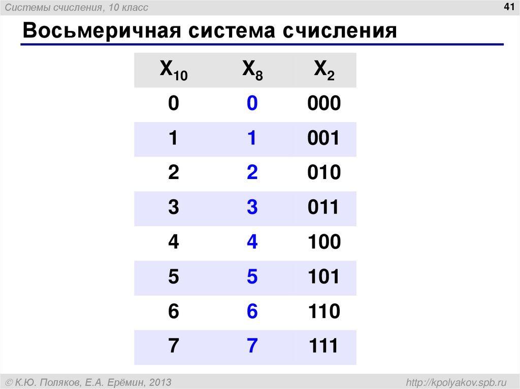 Восьмеричная система счисления презентация