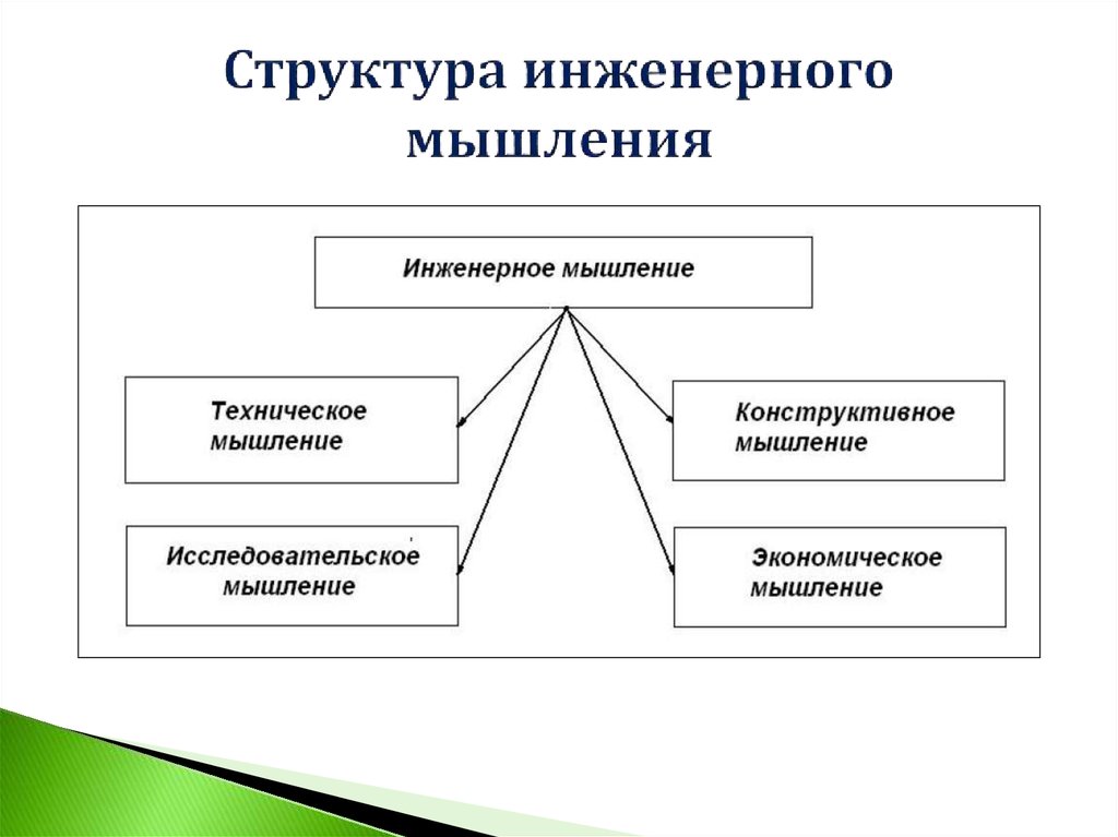 Инженерное мышление. Структура инженерного мышления. Методы для формирования инженерного мышления. Формирование основ инженерного мышления у дошкольников.